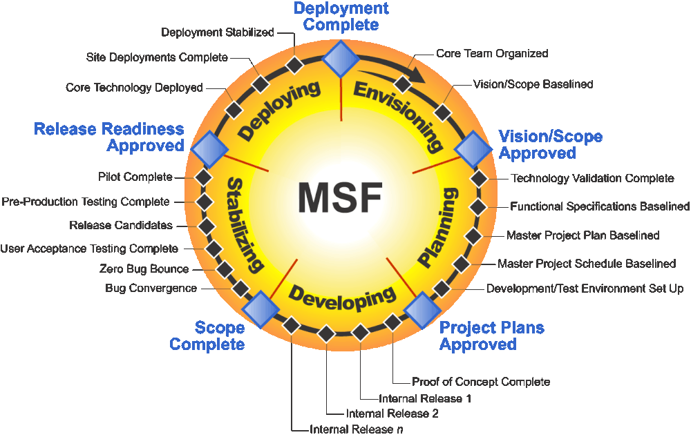 How to deliver successful IT projects using MSF team model and MSF process model?