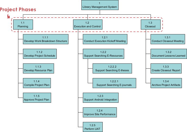 Cấu trúc WBS dựa trên giai đoạn (phase-based structures)