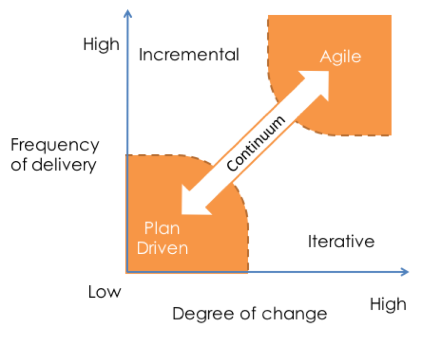 “Iterative” vs. “Incremental” vs. “Agile”
