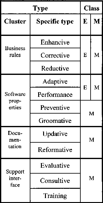 Relationships among types, where E indicates software evolution, and M indicates software maintenance.