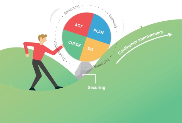 PDCA (Plan – Do – Check – Act)