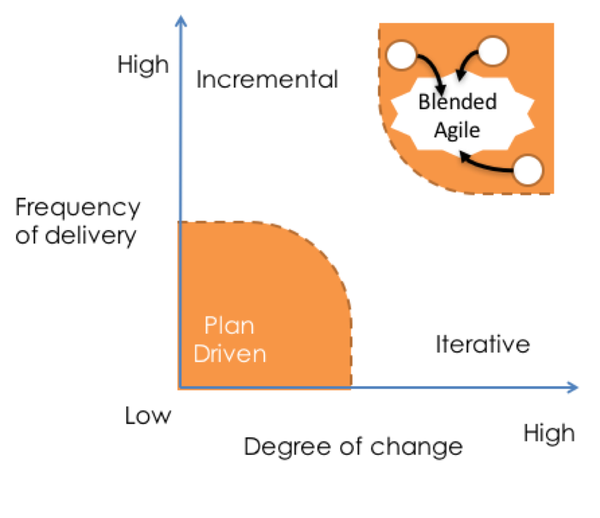 Blended Agile