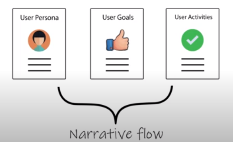 Components of a Story Map