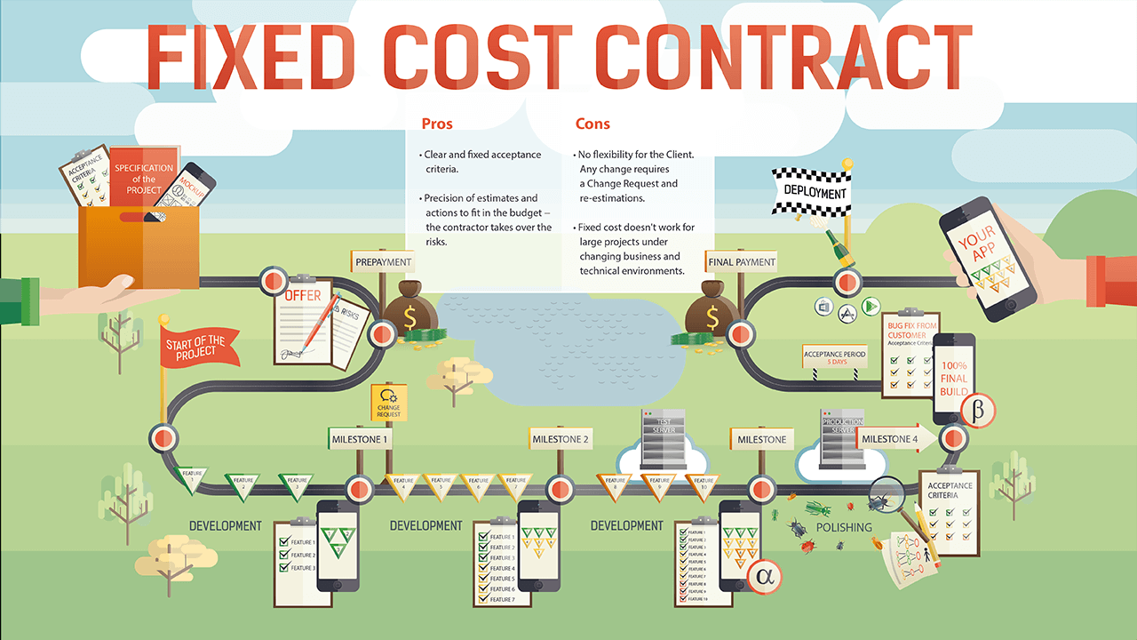 Fixed Cost Contract