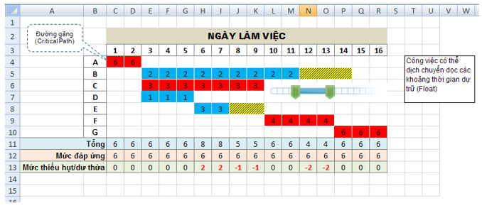 Cân đối nguồn lực trên đường găng