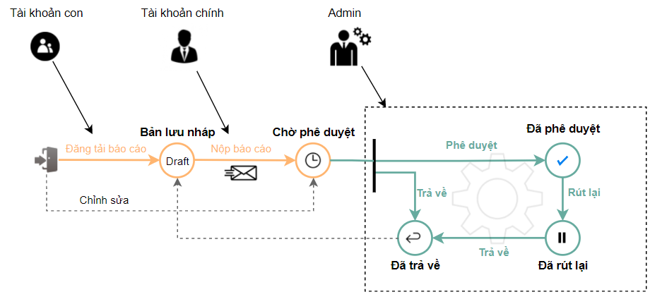 Nhìn vào sơ đồ này, bạn có thể nhận ra đâu là luồng chính, đâu là luồng phụ?