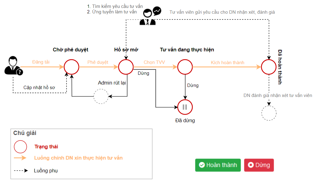 Đây là câu trả lời cho luồng chính và luồng phụ