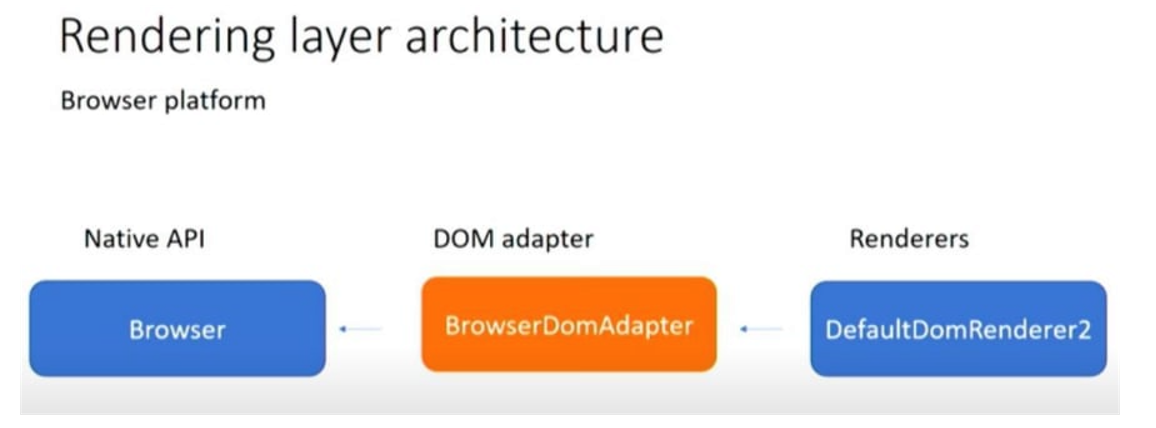 Rendering layer architecture