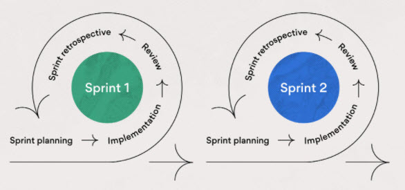 Scrum là một framework linh hoạt giúp tạo ra dòng chảy công việc hiệu quả