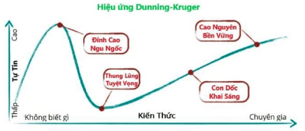 Hiệu ứng dunning-kruger