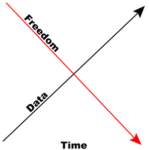 The information-action paradox implies that the freedom to act on information and its public availability are inverse.