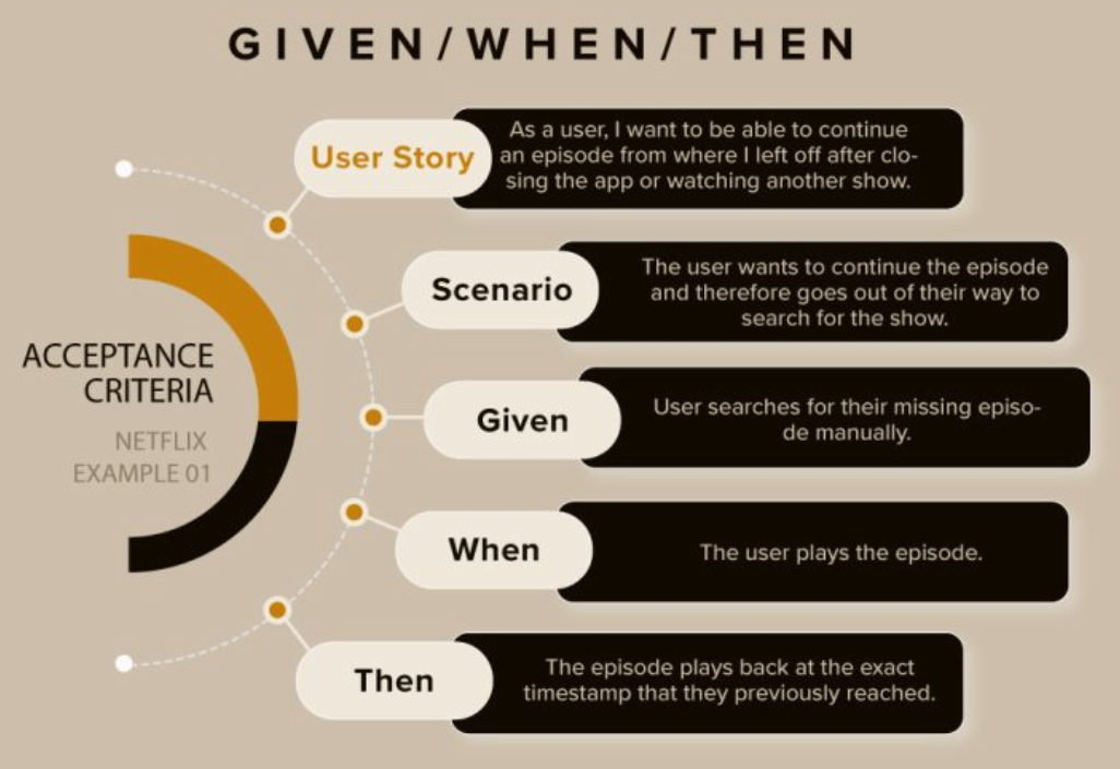 Thí dụ về tiêu chí nghiệm thu một User Story của ứng dụng phần mềm Netflix
