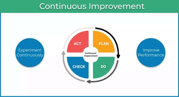 Regularly Reflect and Adjust Your Way of Work to Boost Effectiveness