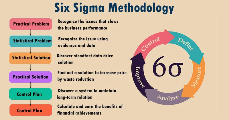 Six Sigma