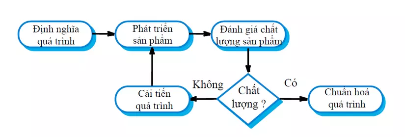 Quản lý chất lượng phần mềm