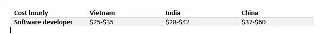 Cost of outsourcing software in Vietnam, India and China
