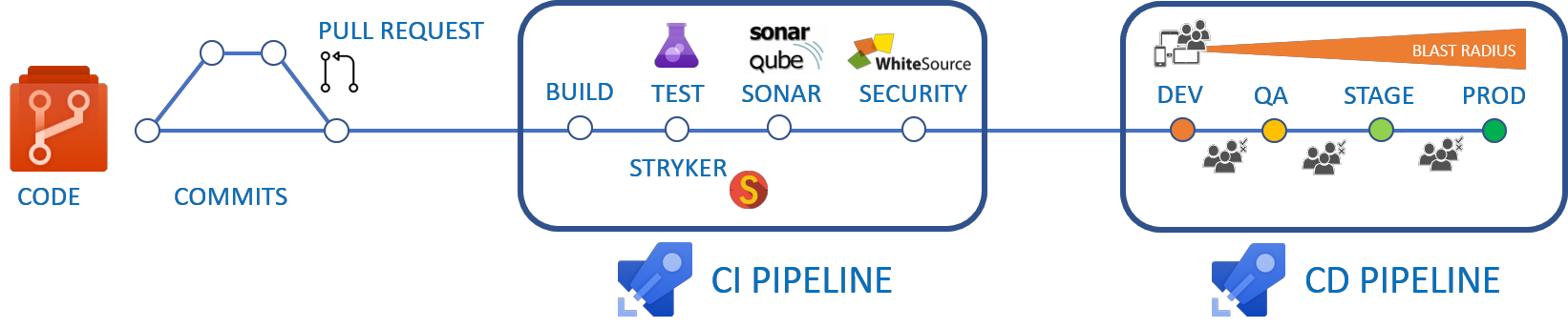 CI/CD pipeline 