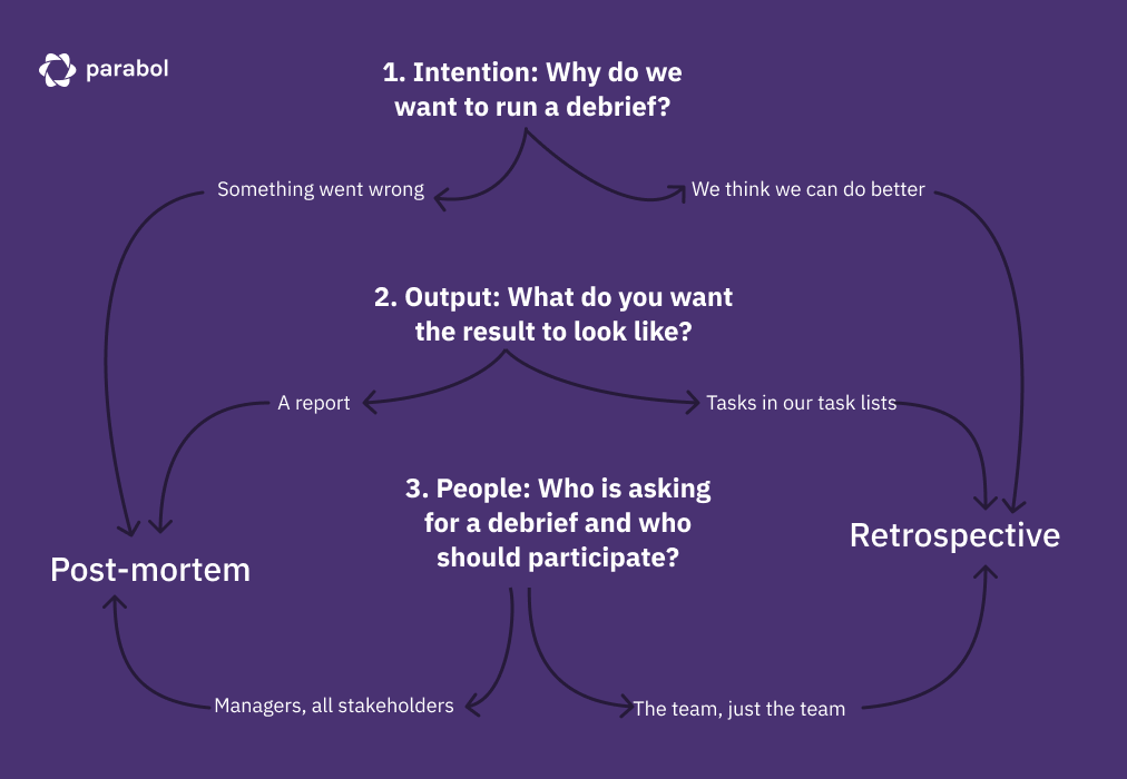 People: Who is asking for a debrief and who should participate?