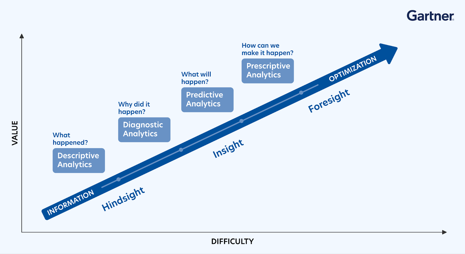 Descriptive to Prescriptive analytics