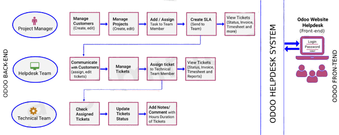  Key Features of website helpdesk in odoo apps