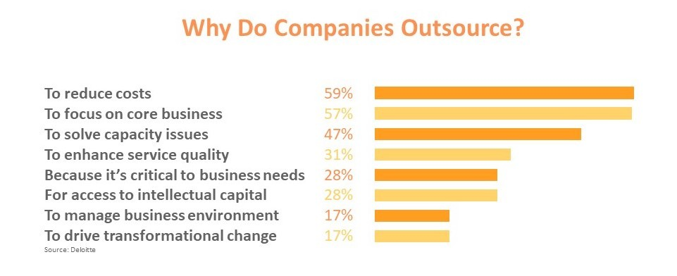 Why do companies outsource?