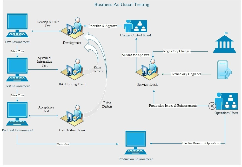 Business-As-Usual (BAU) Testing