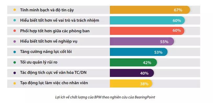 BPM cho phép xây dựng và phát triển quy trình một cách hiệu quả hơn với khả năng tin học hóa cao và sự hỗ trợ tối đa cho từng đối tượng trong doanh nghiệp tham gia vào quy trình phát triển sản phẩm dịch vụ.