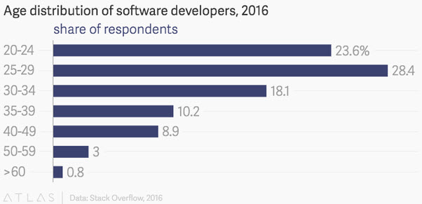 Why don't you see developers older than 40?