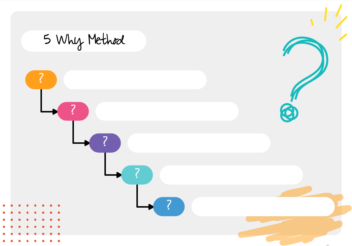 Chiến lược 5 Whys với 5 câu hỏi đi tìm nguyên nhân cốt lõi