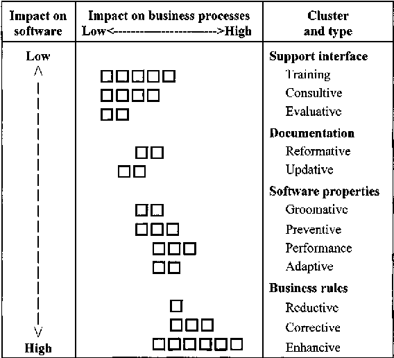 Impact of the types of software evolution and maintenance.