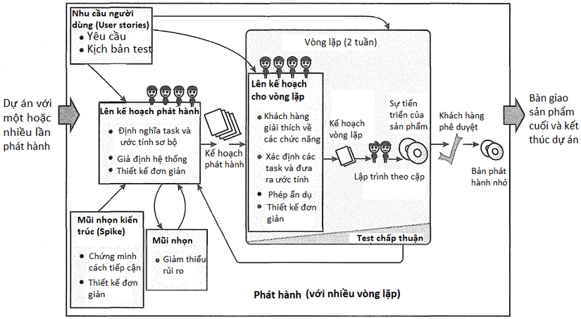 Đội dự án (XP team) dựa trên “nhu cầu của người dùng” (được gọi là User stories) để lên kế hoạch cho các phát hành và vòng lặp (Iterations)