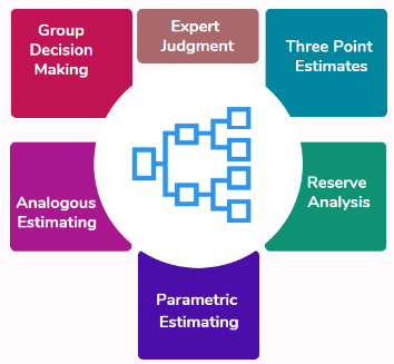 Other cost estimation methods