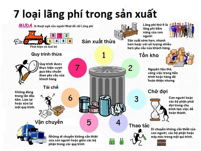 Lãng phí không được phép trong sản xuất tinh gọn