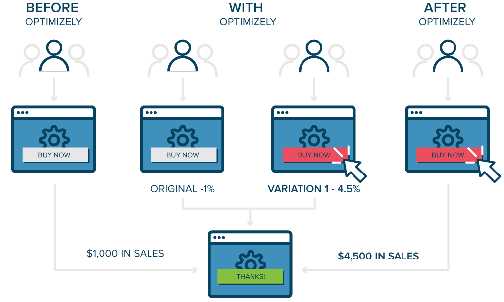 Ứng dụng của A/B testing
