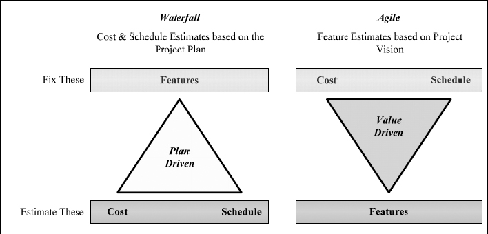 Agile