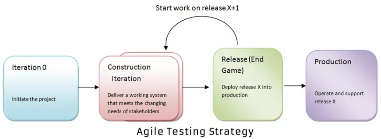 Agile Testing Strategy