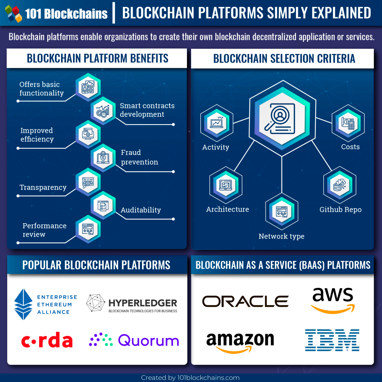 Blockchain platform