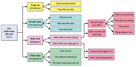 Một số chiến lược và minh họa các phương pháp đối phó rủi ro thường gặp