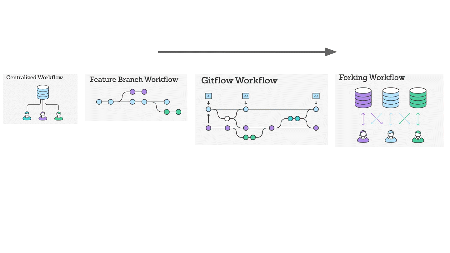 4 workflows