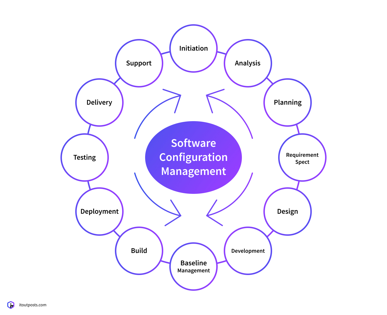 Configuration Management