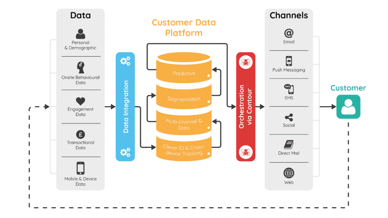 Customer Data Platform