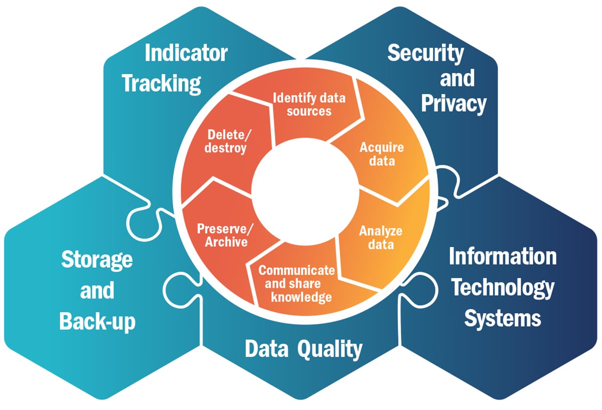 Mục tiêu chính của Data Lifecycle Management là tăng tính toàn vẹn dữ liệu