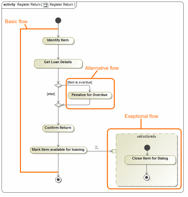 Alternative flow and exceptional flows