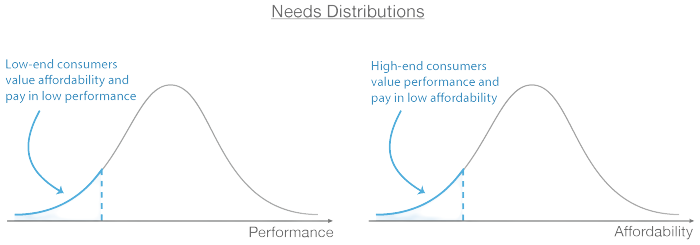 High end vs low end distributions