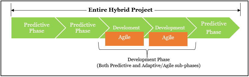 Hybrid Project
