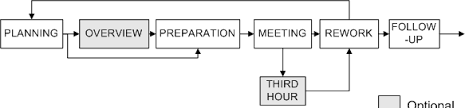 Software inspection, review, and walkthrough