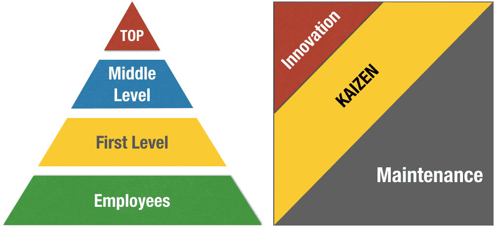 Kaizen vs innovation