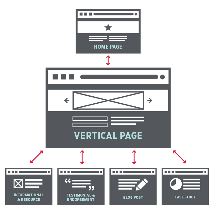 Một trong những công cụ quan trọng để gắn kết các Landing Page nội bộ là "Link Juice"