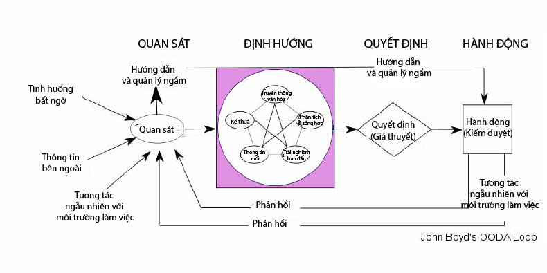 Vòng lặp OODA nhìn từ lăng kính trang Web tương tác