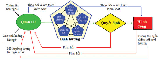 Hình 1: Vòng lặp OODA